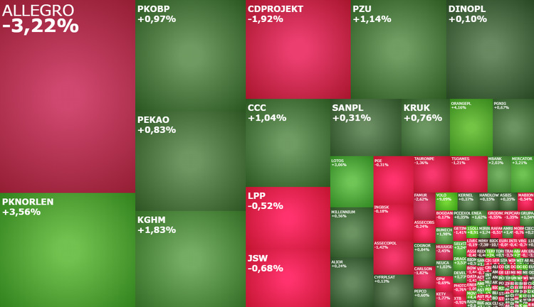 allegro, orlen, orangepl, pkobp, pekao, akcje, decyzja, RPP