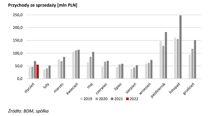 Oponeo, wyniki, przychody, styczeń, 2022
