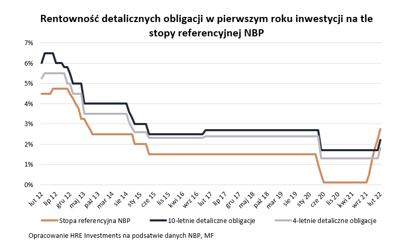 obligacje, detaliczne, rentowność, 