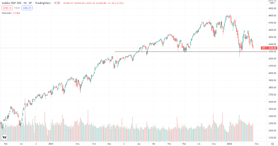 spx, indeks, usa, wykres