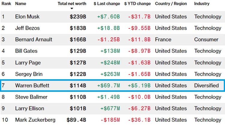 top10, najbogatsi, ludzie, bloomberg, index