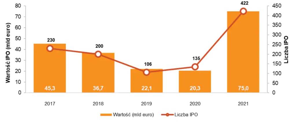 ipo, europa, wartość,