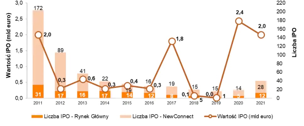 ipo, gpw, newconnect,