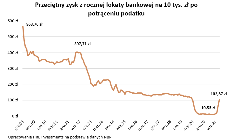 lokaty, odsetki, zysk