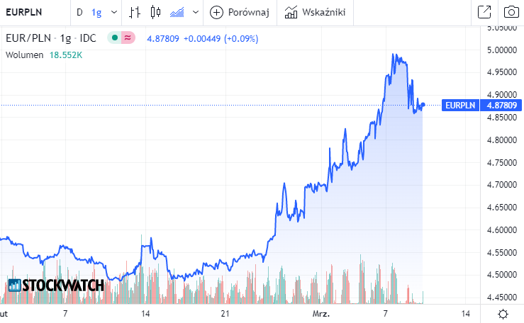 EURPLN