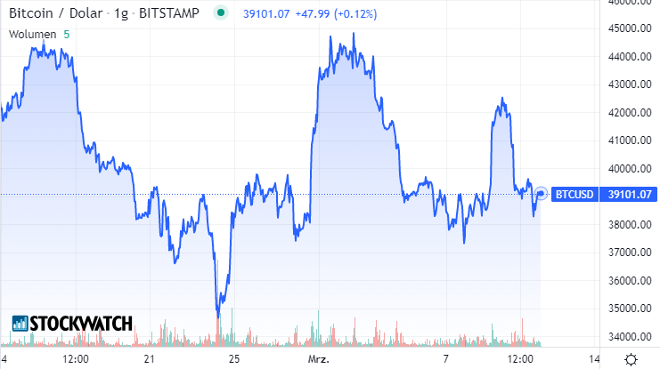 bitcoin, wykres