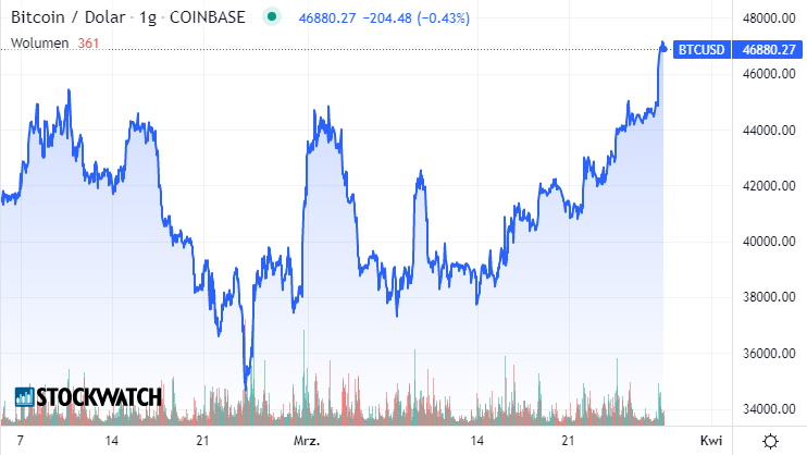 wykres,bitcoin, ktypro