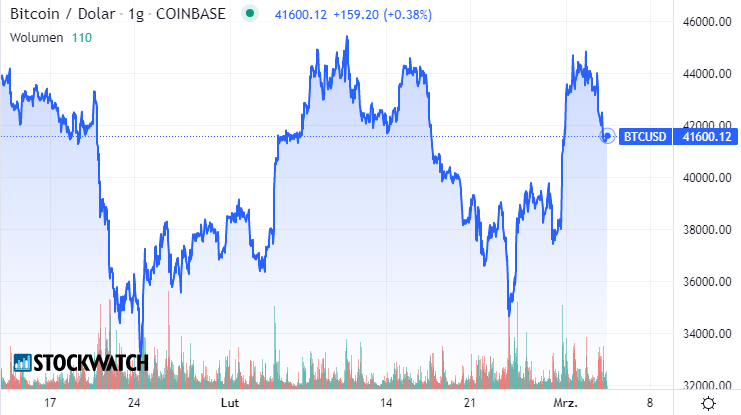 bitcoin, wykres, cena, btc