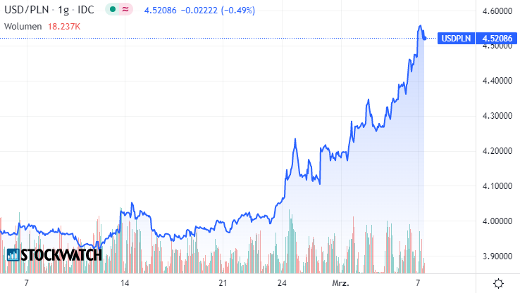 dolar, wykres, kurs