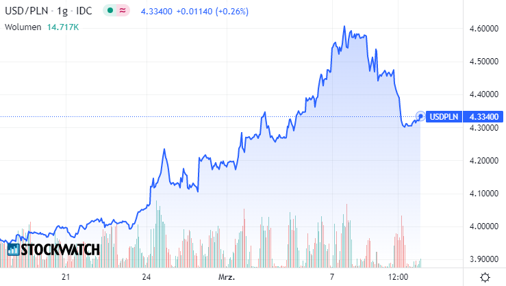dolar, wykres, kurs