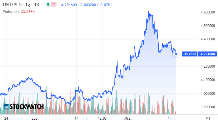 usd, dolar, wykres