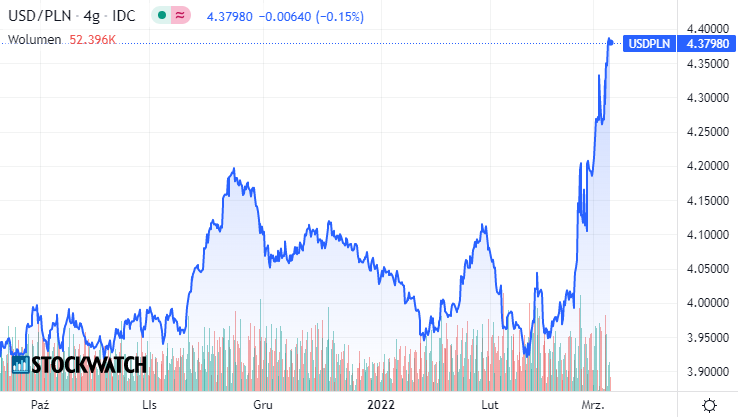 dolar, kurs