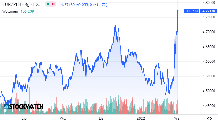Kurs, euro