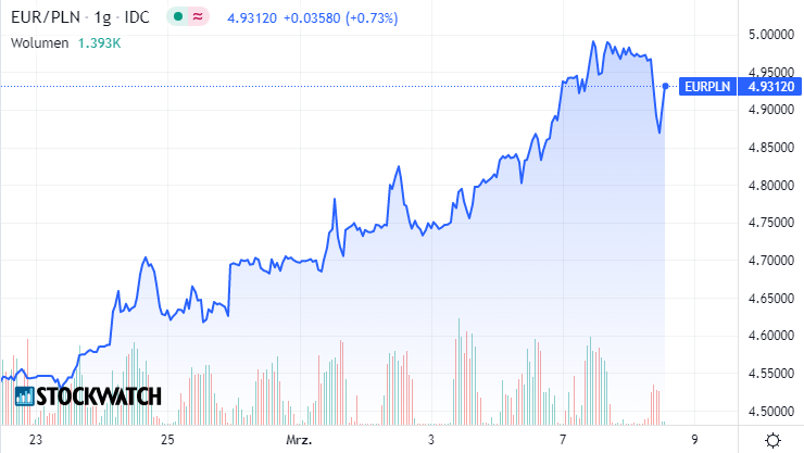 euro, wykres