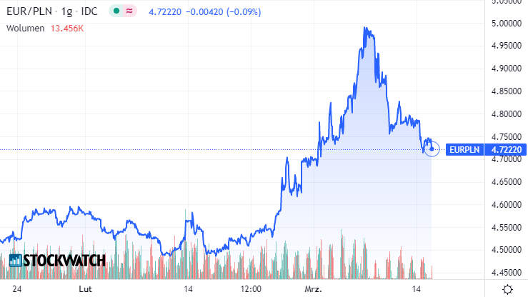 eur, euro, wykres