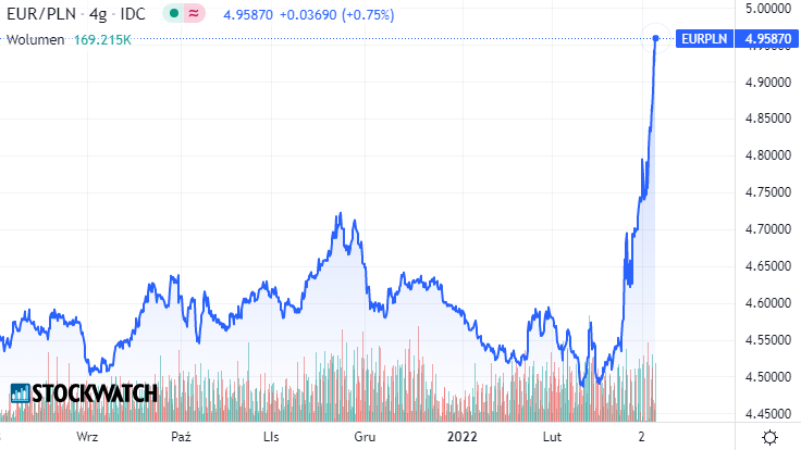 euro, wykres