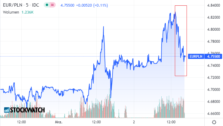 eurpln, Wykres, euro