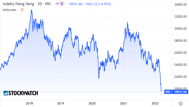 Hang, Seng, wykres