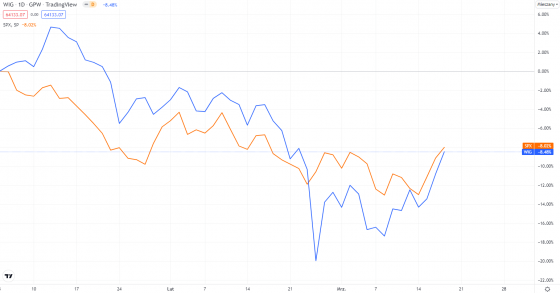 WIG, SPX, SP500