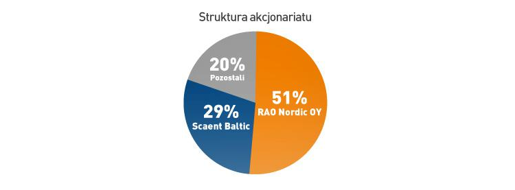 Inter, RAO, Lietuva, akcjonariart, rosja