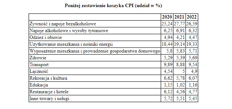 koszy, inflacyjny, gus