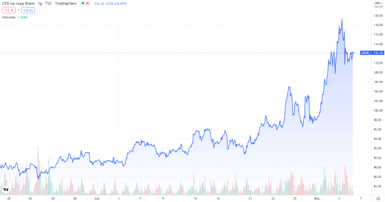 oil, brent, ropa, cena