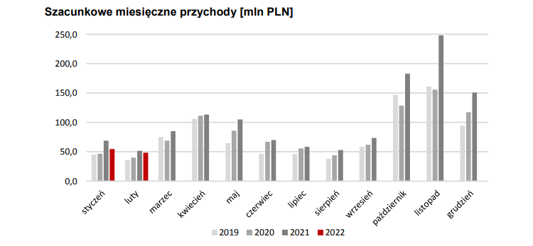 oponeo, przychody, luty, 2022