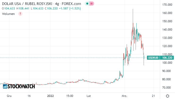 rubel, dolar