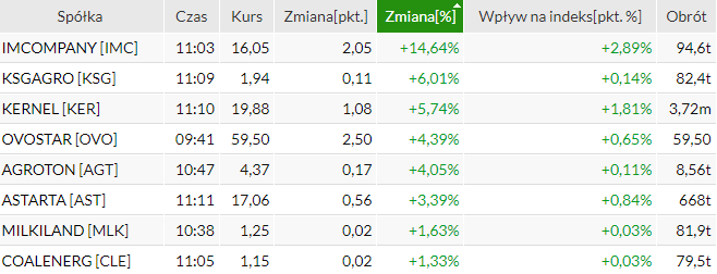 ukrainna, spółki