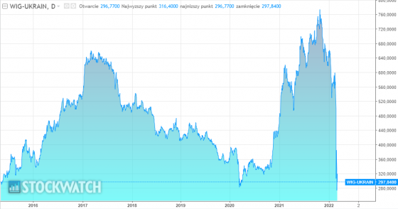 ukraina, indeks