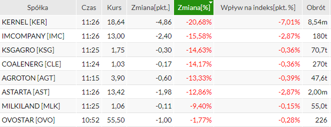 ukraina, spolki, gpw