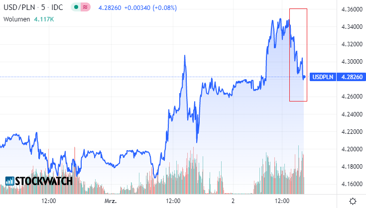 Wykres, dolar, PLN