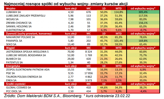 wojna, rosja, ukraina, spółki, gpw