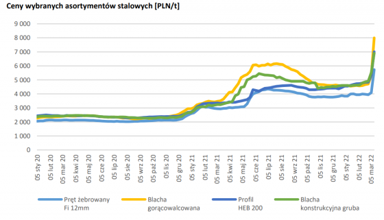 ceny, wyrobów, stalowych, stal