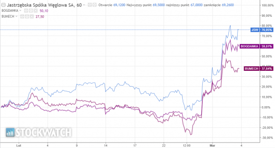 jsw, bogdanka, bumech