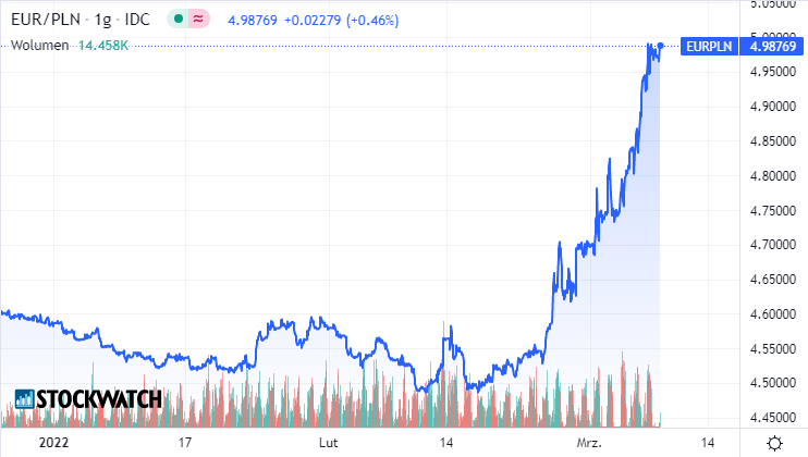 euro, złoty, wykres