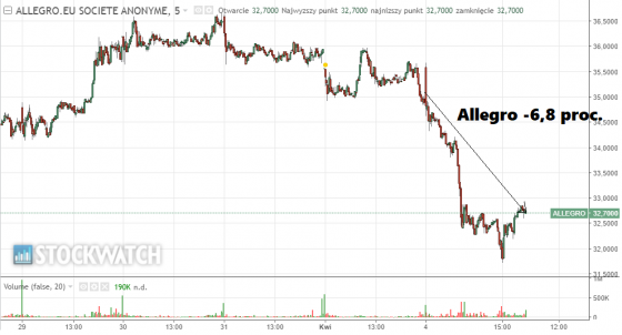 allegro, wykres