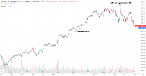 alphabet, google, wykres, kurs