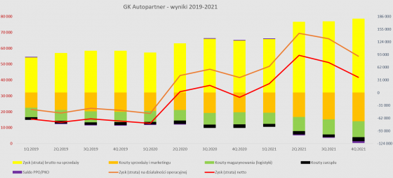autopartner, wyniki