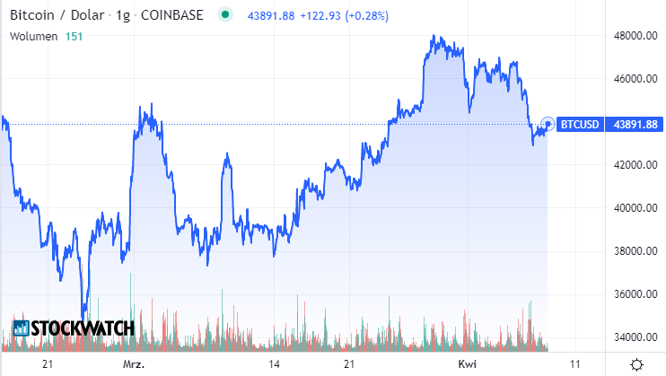 bitcoin, wykres