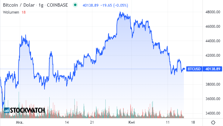 bitcoin, wykres