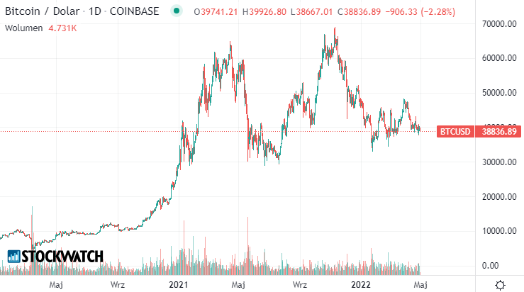 bitcoin, btc, wykres