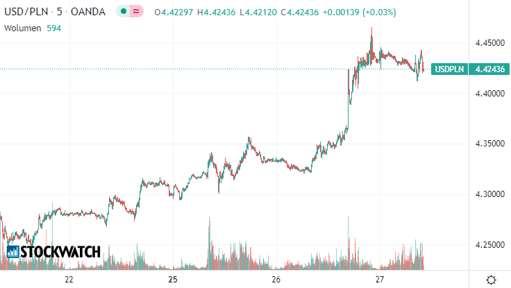 USD, dolar, kurs