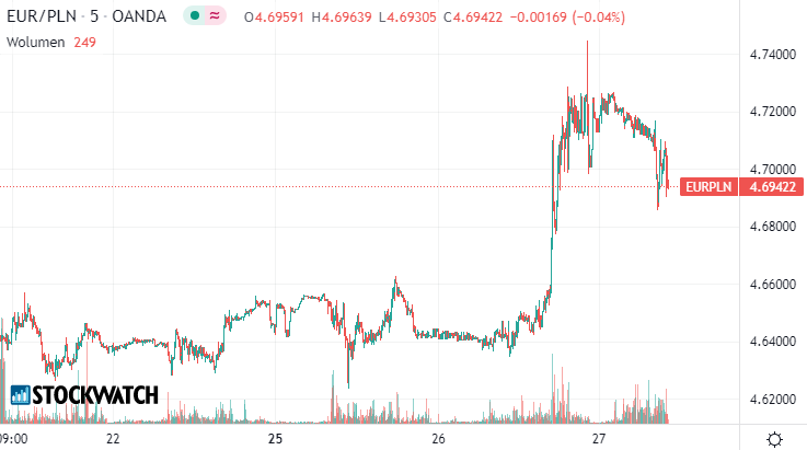 euro, kurs