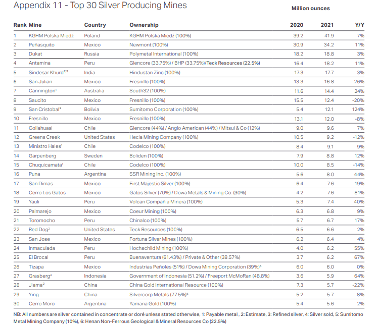 kghm, srebro, World, Silver, Survey, 2022