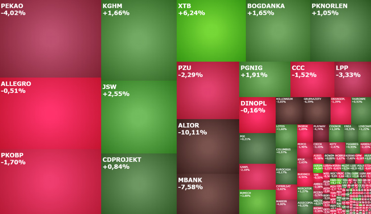 pgnig, grupaazoty, alior, mbank, kernel, xtb, allegro, cdprojekt, komentarz, akcje, indeksy,