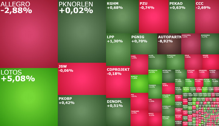 lotos, pknorlen, allegro, cdprojekt, pccrokita, ingbsk, autopartn, akcje, indeksy, komentarz,