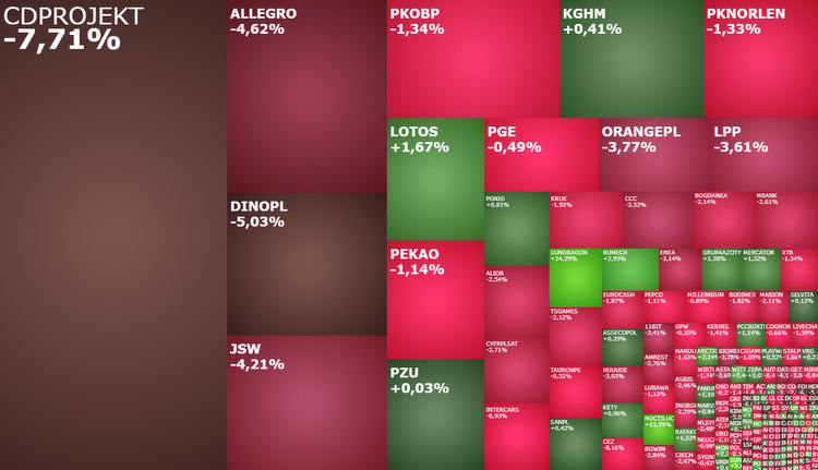 cdprojekt, allegro, dinopl, jsw, mercator, lotos