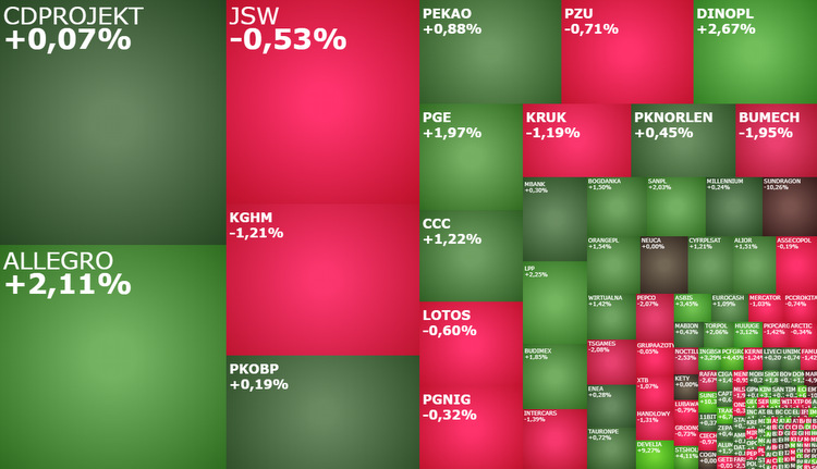dinopl, lpp, kruk, develia, jsw, cdprojekt, allegro, glcosmed, akcje, indeksy, komentarz,