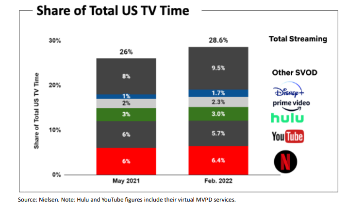 netflix, vod, 2022